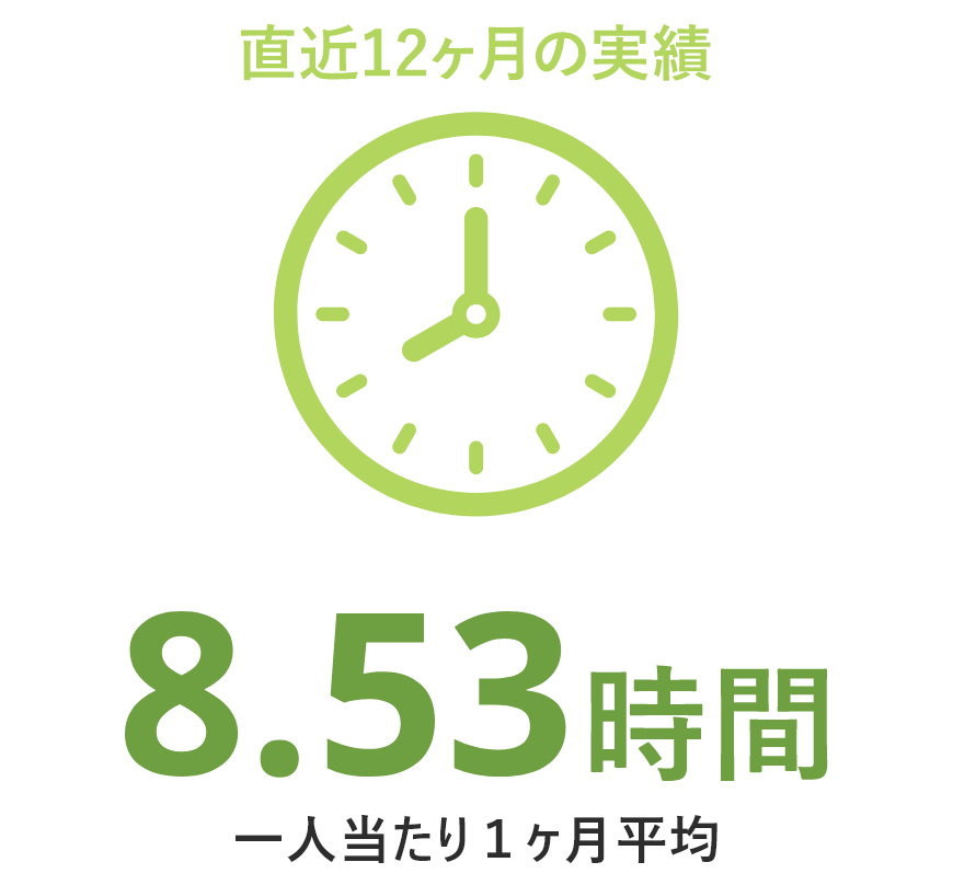 直近12カ月の実績、8.53時間