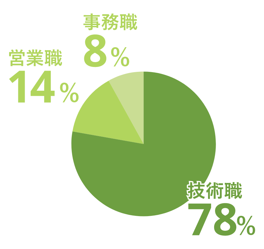 技術職78%,営業職14%,事務職8%