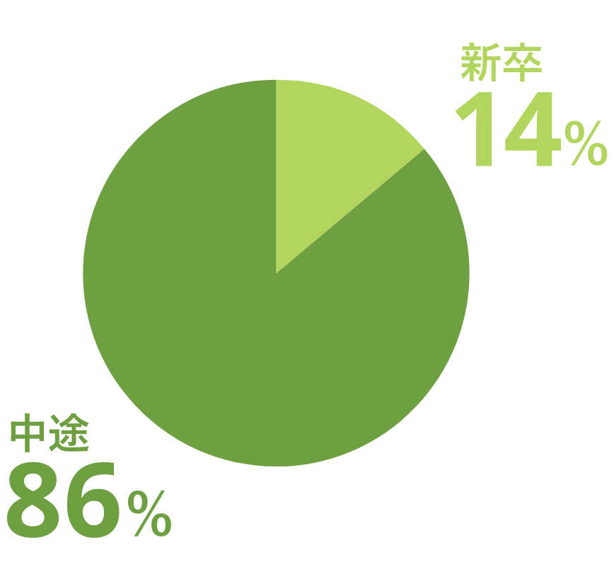 新卒14%,中途86%