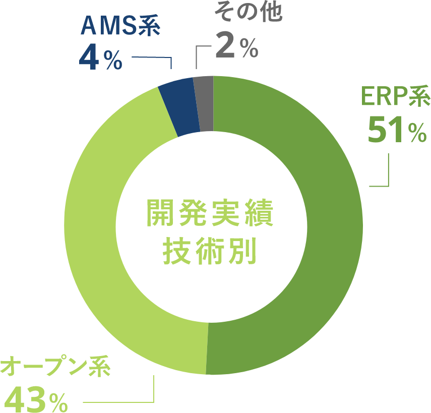 開発実績技術別円グラフ