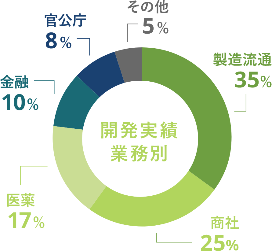 開発実績業務別円グラフ