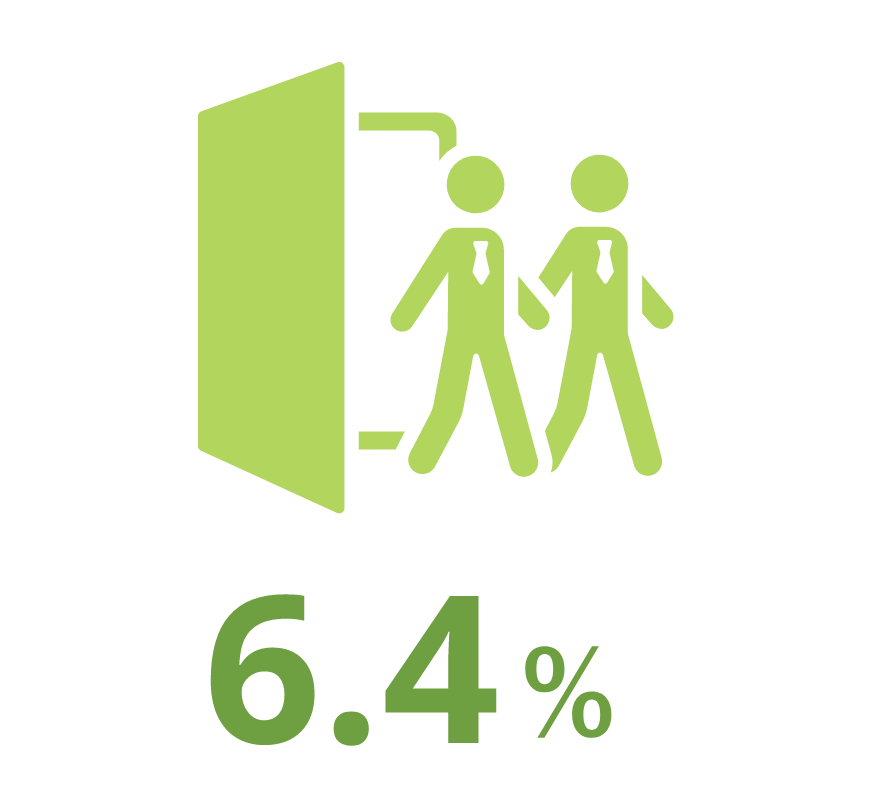 離職率(3年以内)6.4