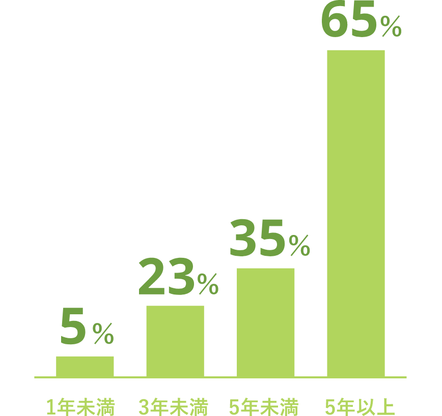 勤続年数