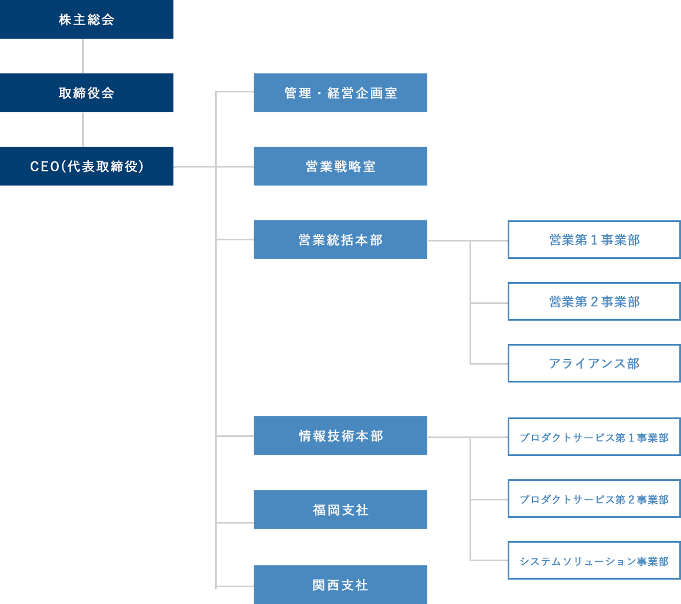 組織図