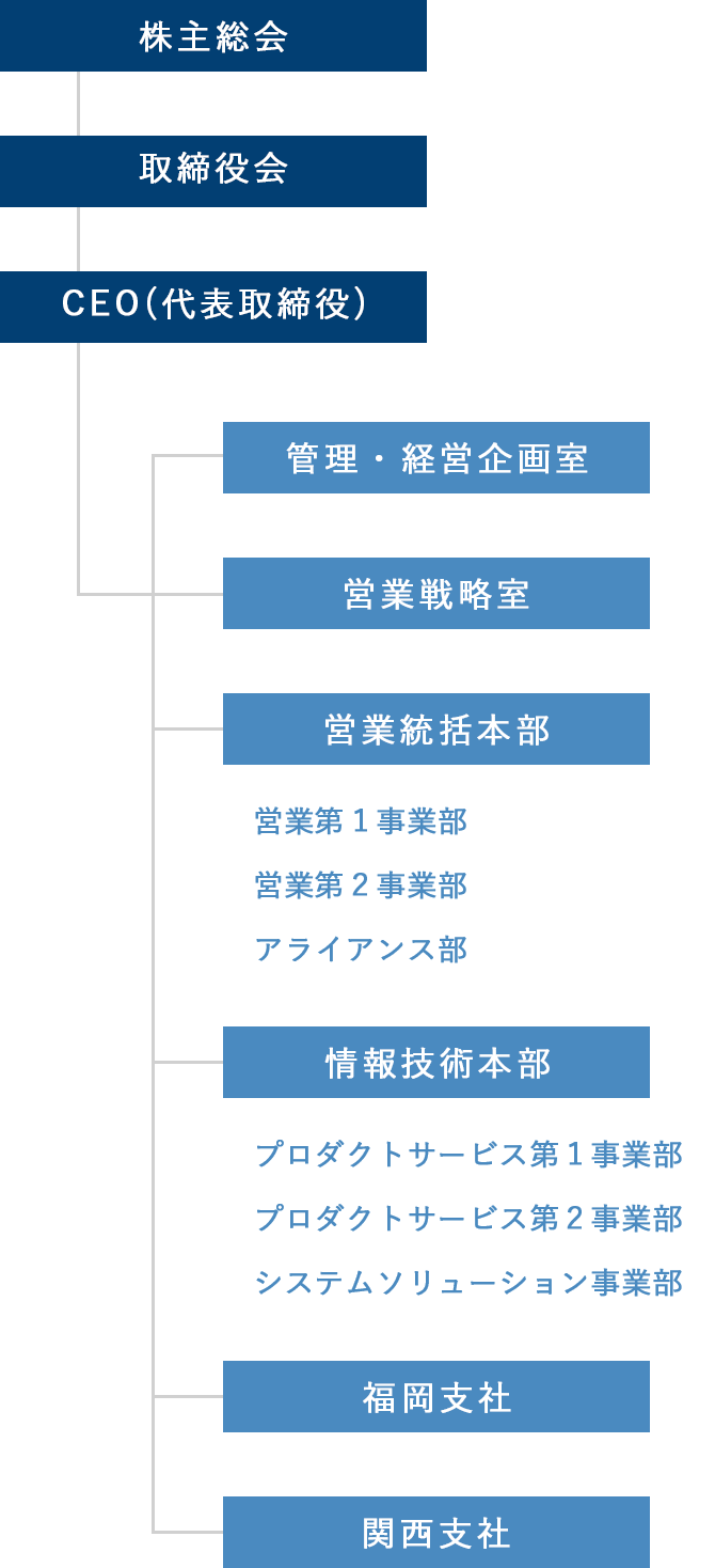 組織図